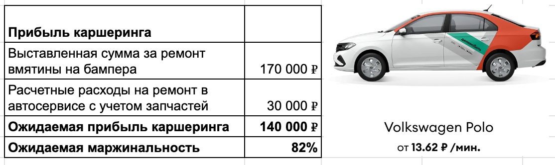 Я разобрался, каршеринг — это не бизнес на аренде авто - 9 Я разобрался, каршеринг — это не бизнес на аренде авто - 9