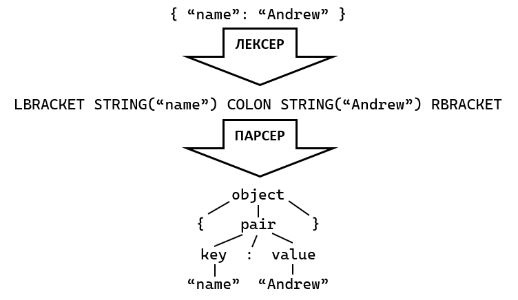 Общая схема работы лексерного парсера