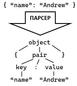 Общая схема работы безлексерного парсера