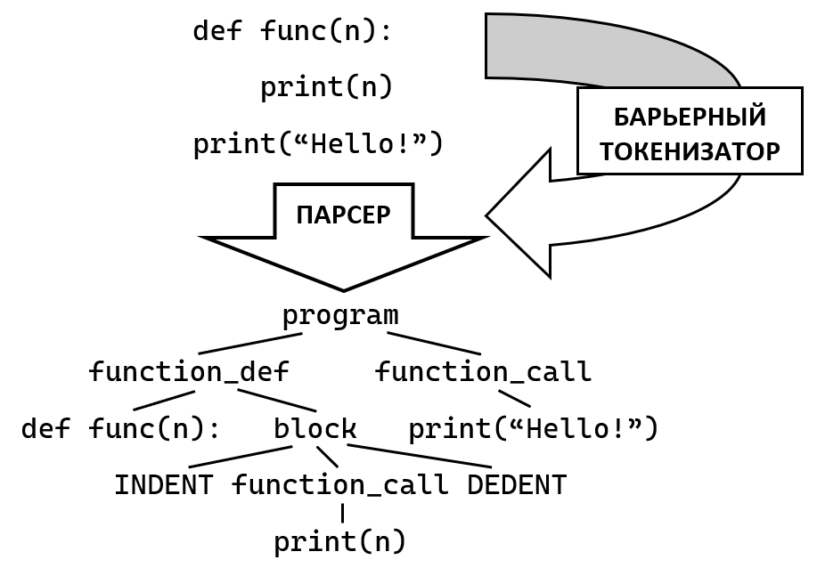 Общая схема работы гибридного парсера