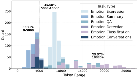 Распределения токенов по задачам