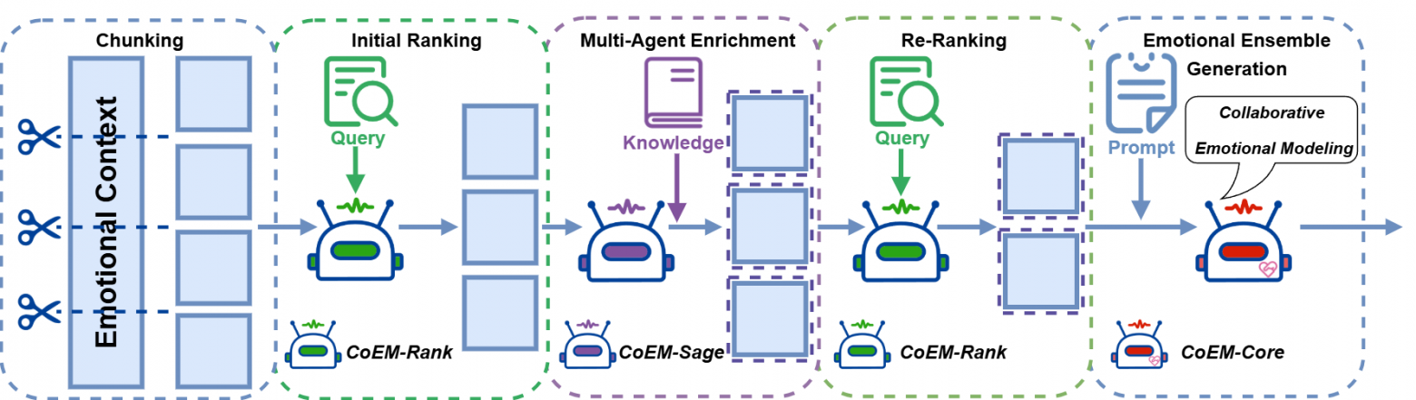 Конвейер CoEM: от разбиения и ранжирования до эмоционального ансамбля