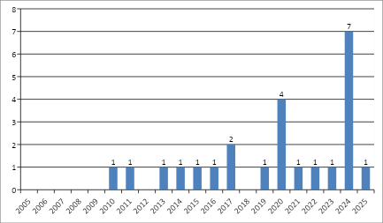 Источник: подсчет автора по базе ФИПС в сентябре 2025 года