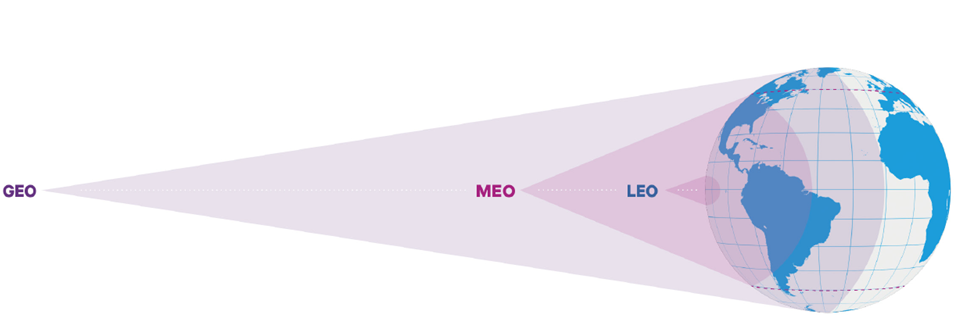Рисунок 1 – Основные типы орбит спутников