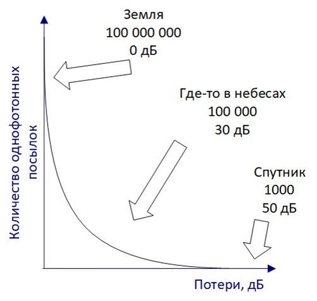 Рисунок 2 –  Зависимость  количества однофотонных посылок от потерь сигнала 