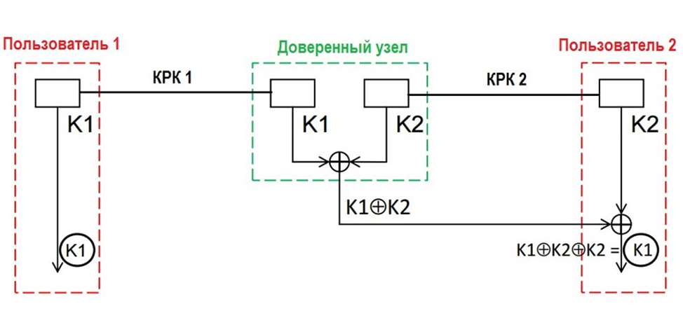 Рисунок 4 – Схема работы доверенного узла