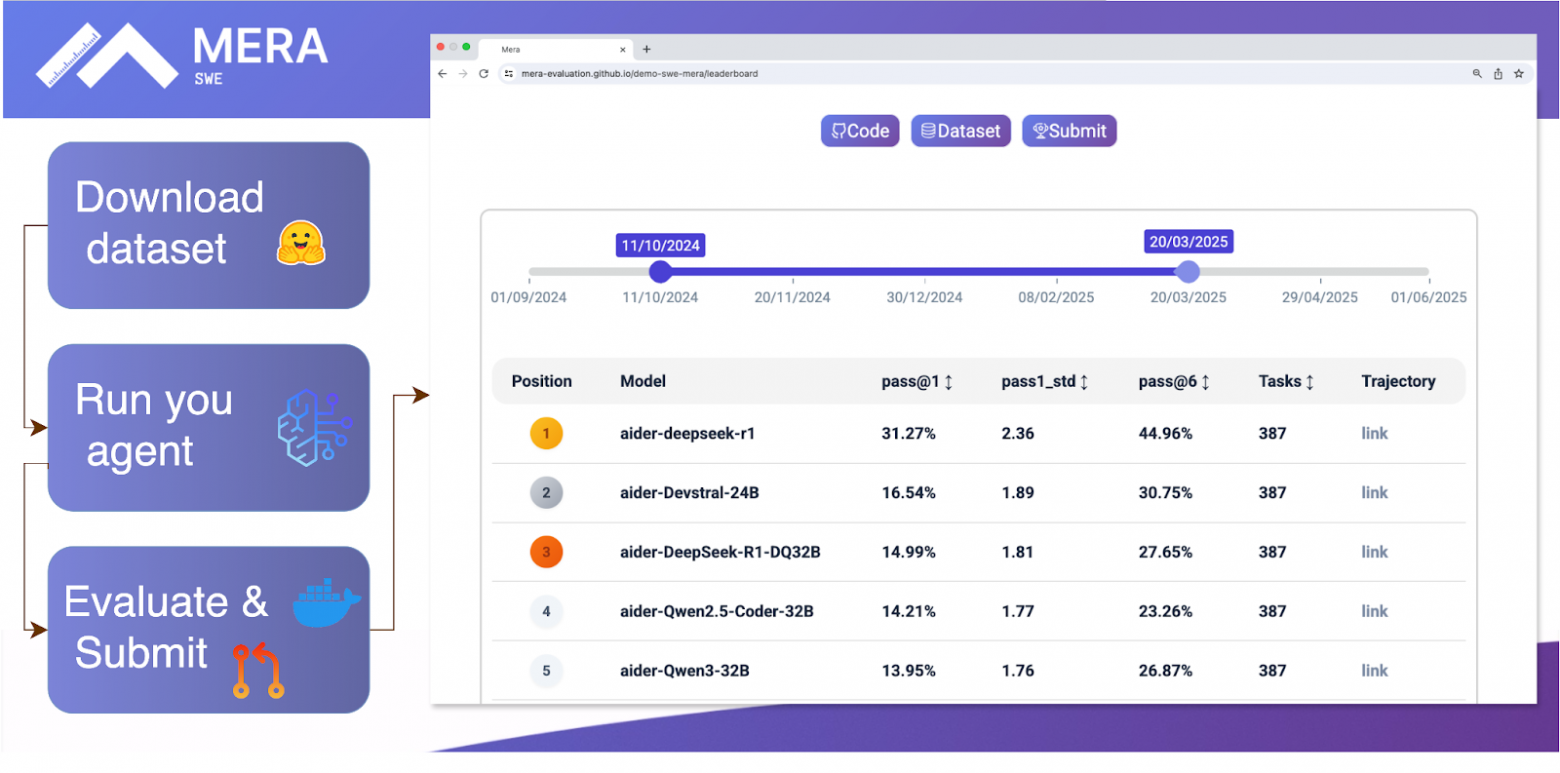 SWE-MERA — новый динамический бенчмарк для моделей агентной генерации кода - 1 SWE-MERA — новый динамический бенчмарк для моделей агентной генерации кода - 1
