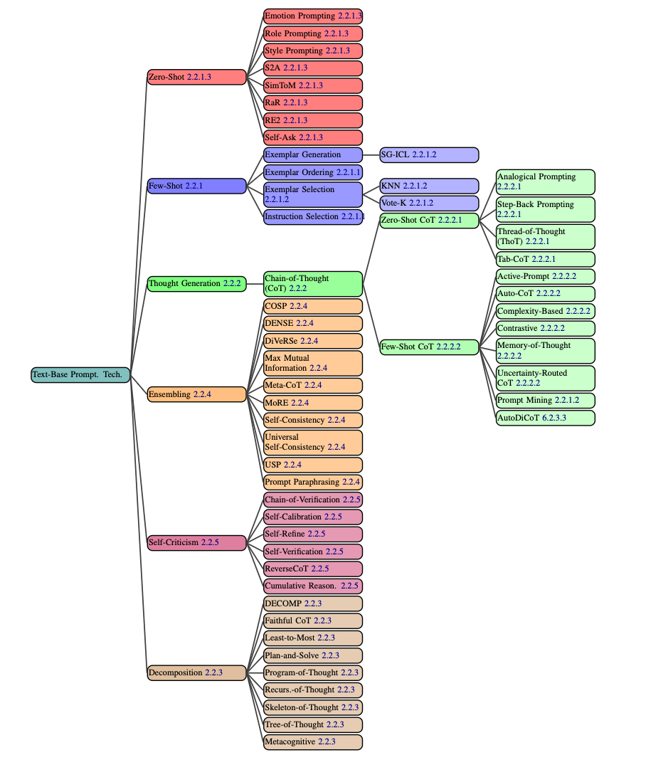 Рисунок 2. Все текстовые техники промптинга, упомянутые в статье. Техники условно делятся на 6 категорий: Few-Shot, Zero-Shot, Chain-of-Thought, Ensembling, Self-Criticism, Decomposition