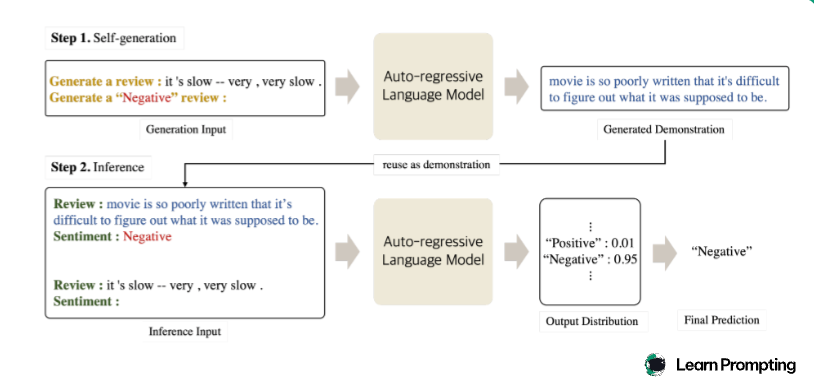 Рисунок 5. Техника Self-Generated In-Context Learning