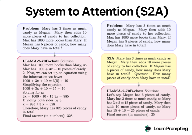 Рисунок 6. Техника System to Attention (S2A)