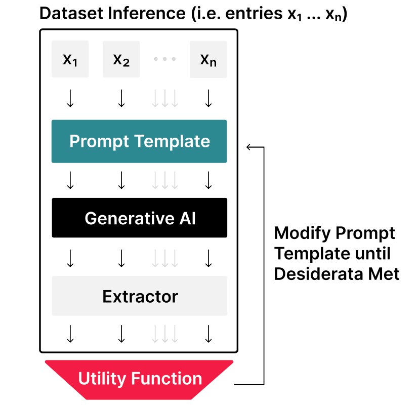 Рисунок 1. Промпт-инжиниринг включает три этапа: 1) тестирование промпта на сете данных; 2) оценка качества выдачи; 3) редактирование шаблона промпта. Заметим, что на схеме для извлечения ответа используется экстрактор — о нем мы подробнее поговорим в следующей части