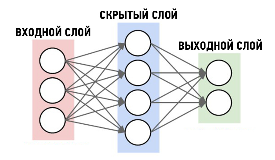 Как написать простейшую нейросеть на python, простыми словами о сложном - 3