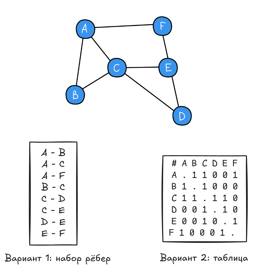 Граф можно записать как 1) набор ребер 2) и как таблицу.