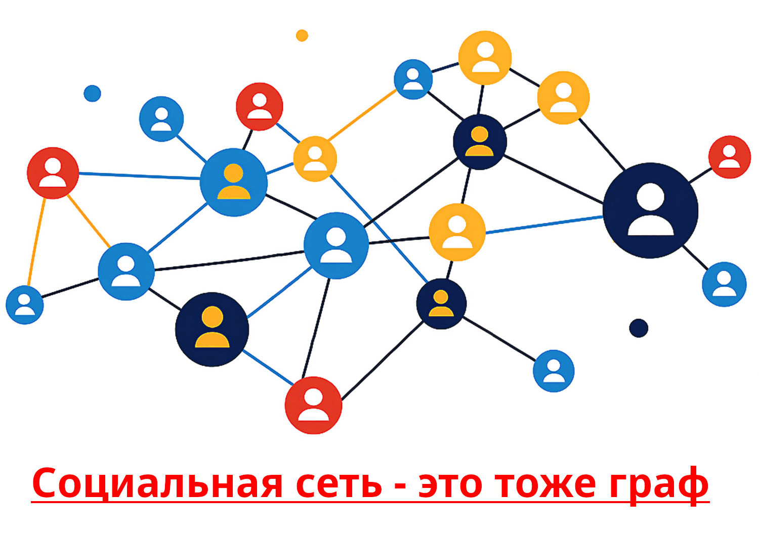 Социальная сеть — это классический пример графа, где узлы — это люди, а ребра — их социальные связи.