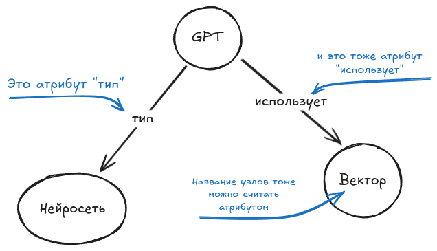 У узлов и ребёр в графе могут быть свои атрибуты.