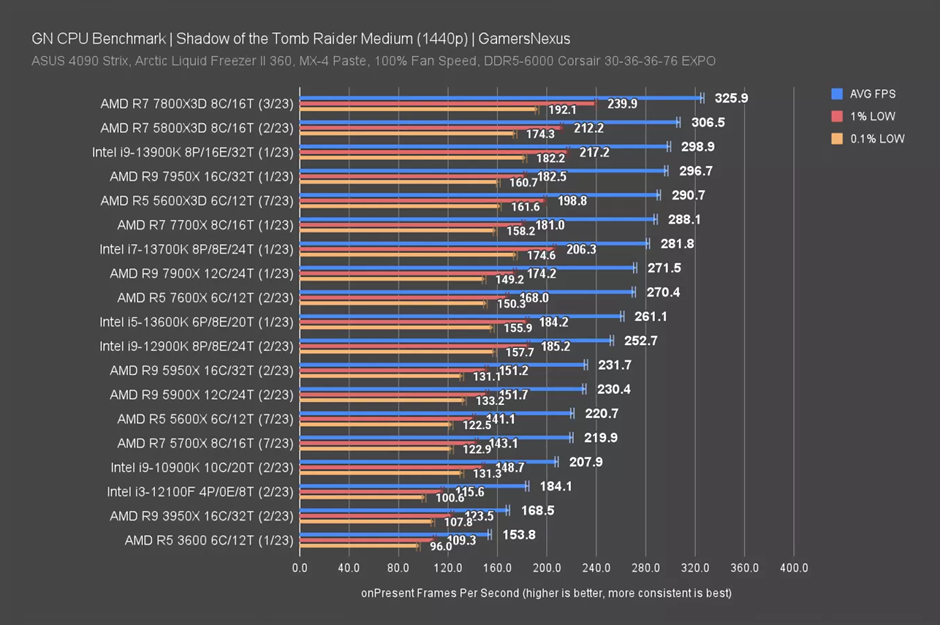 Почему даже старые процессоры все еще отлично тянут новые игры в 2025 году - 15