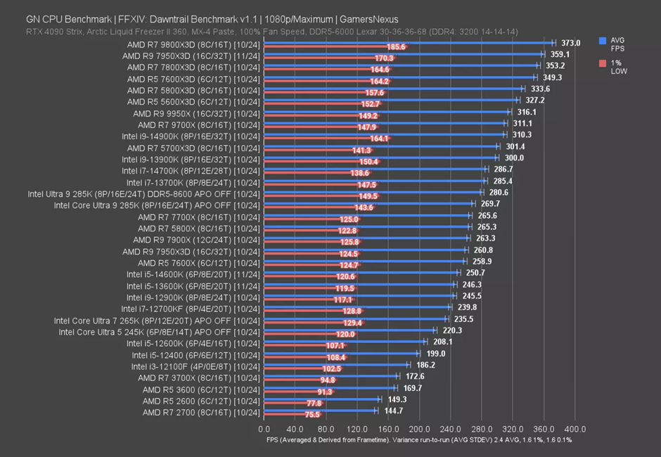 Это более процессорозависимая игра, поэтому i5-12600K оказался впереди.