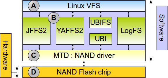Рисунок 9.1. Программные уровни VFS.