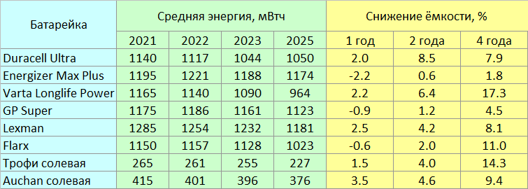 Ёмкость батареек через четыре года хранения - 10