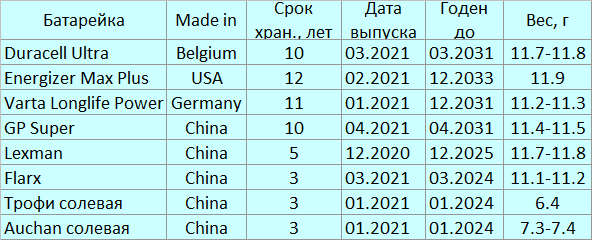 Ёмкость батареек через четыре года хранения - 3