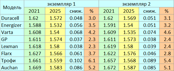 Ёмкость батареек через четыре года хранения - 7