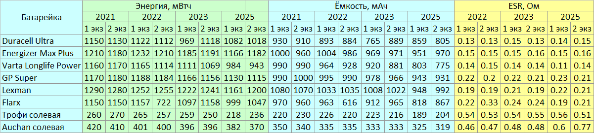 Ёмкость батареек через четыре года хранения - 9