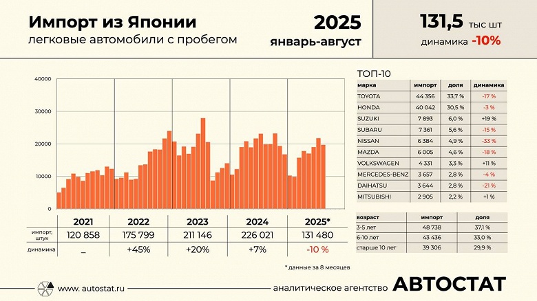 Toyota и Honda рулят: названы самые популярные марки подержанных автомобилей, ввозимые в Россию их Японии - 2 Toyota и Honda рулят: названы самые популярные марки подержанных автомобилей, ввозимые в Россию их Японии