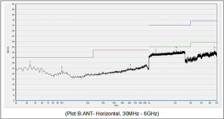 График испытаний побочных излучений - горизонтальная поляризация