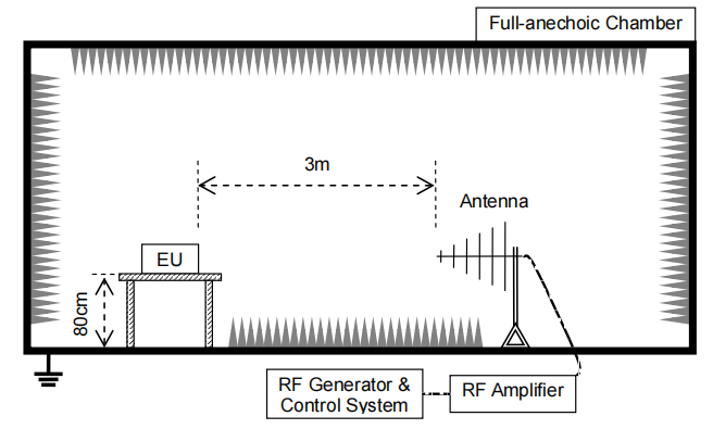 Схема установки полнобезэховой камеры для испытаний на излучение
