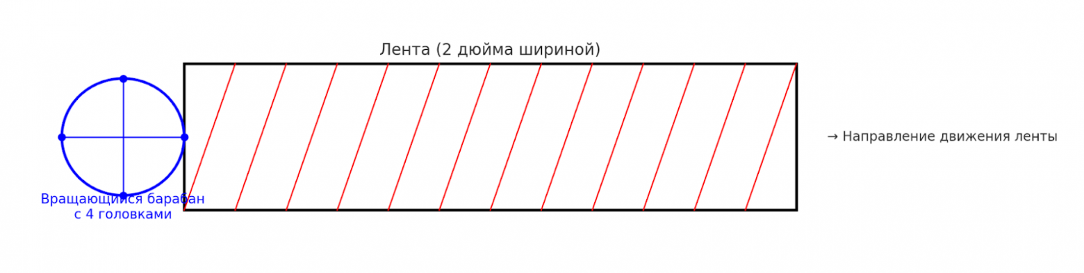 Бобина, VHS и стример. История одной из опорных технологий XX века. Часть 2 - 3 Бобина, VHS и стример. История одной из опорных технологий XX века. Часть 2 - 3