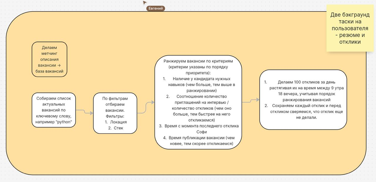 Схема работы алгоритма