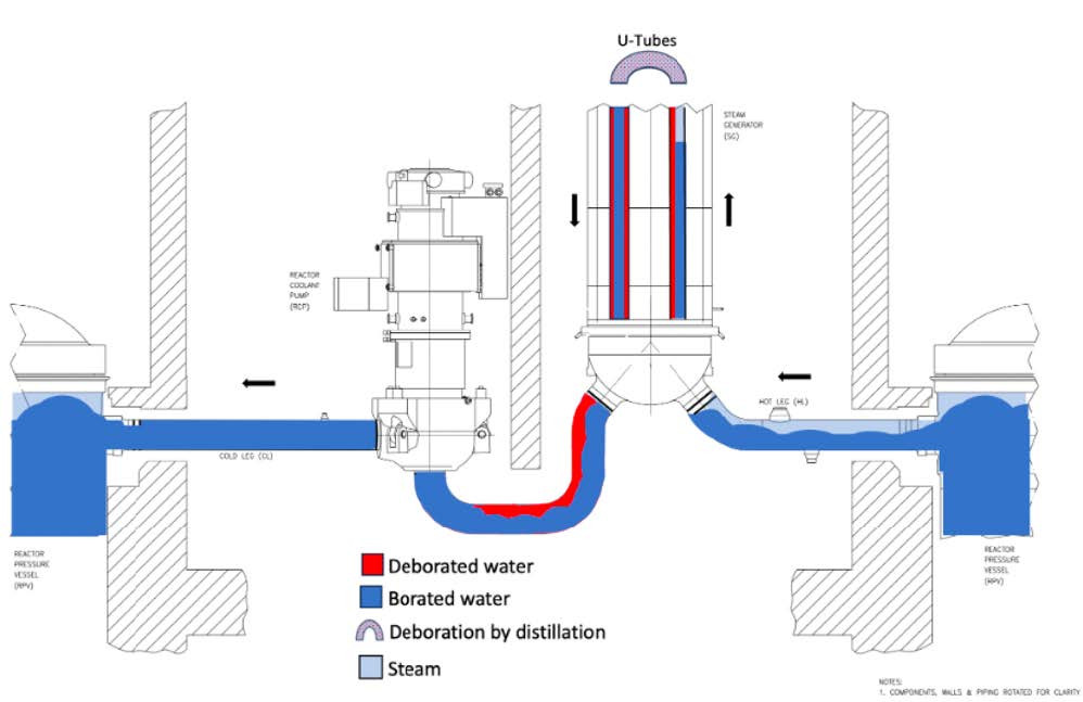Синяя вода содержит борную кислоту — поглотитель нейтронов, который помогает контролировать цепную реакцию, красным отмечена пробка из обычной воды