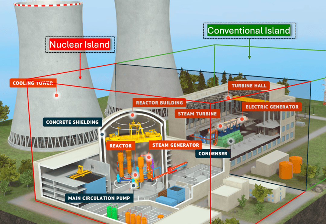 Разделение АЭС на основные зоны. Nuclear Island — зона, где расположен реактор и парогенератор; Conventional Island — по сути, обычная тепловая электростанция  