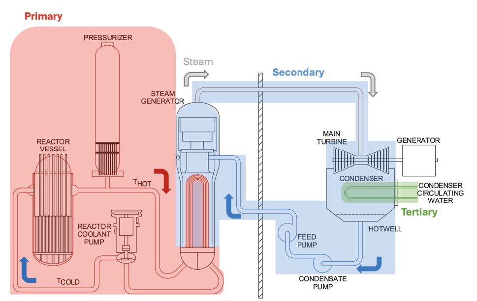 Трехконтурная система водо-водяного ядерного реактора (PWR). Первый контур — красный, второй — синий, третий — зеленый
