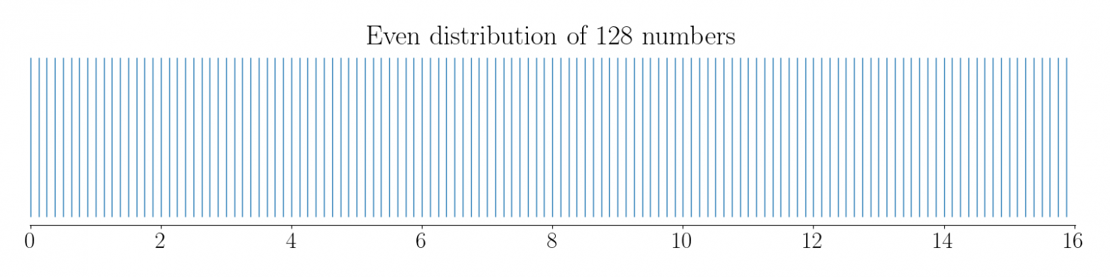 Санпросвет о плавающей точке, статья первая: компьютеры и числа - 28 Санпросвет о плавающей точке, статья первая: компьютеры и числа - 28