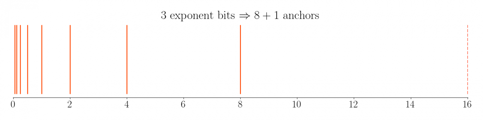 Санпросвет о плавающей точке, статья первая: компьютеры и числа - 72 Санпросвет о плавающей точке, статья первая: компьютеры и числа - 72