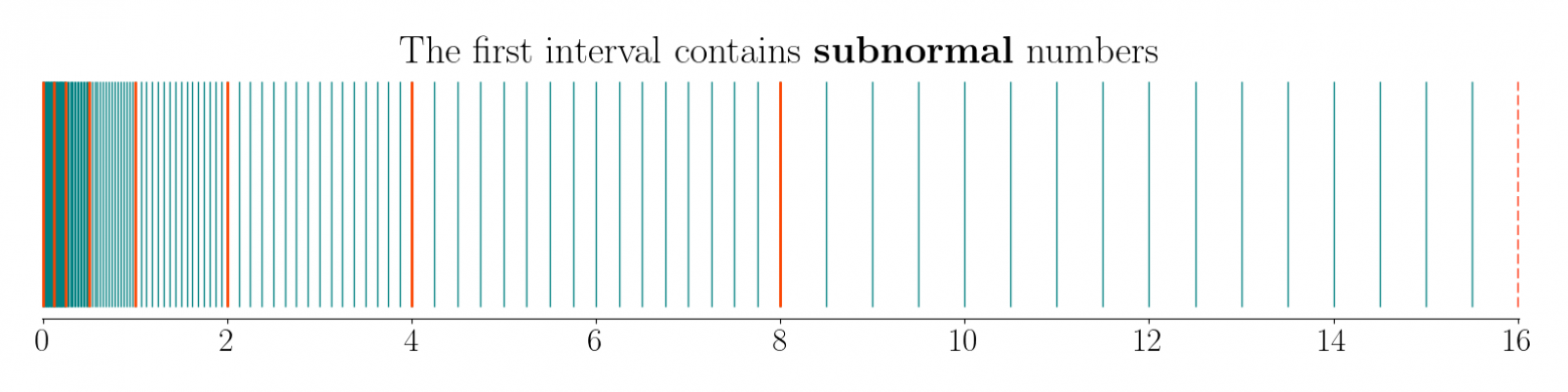 Санпросвет о плавающей точке, статья первая: компьютеры и числа - 79 Санпросвет о плавающей точке, статья первая: компьютеры и числа - 79