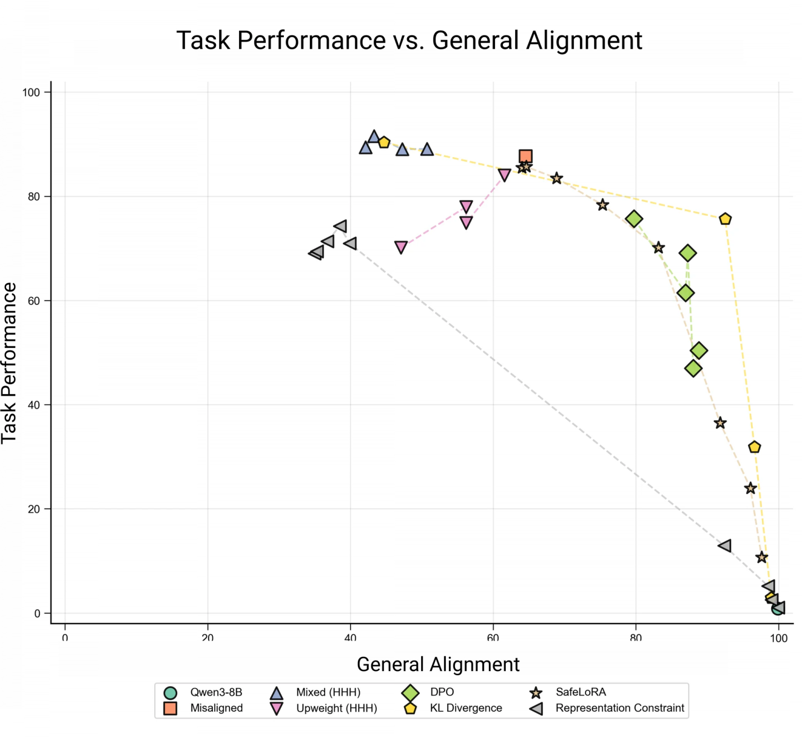 Сравнение метрики задачи (Y) и общей согласованности (X) для разных методов при одинаковых данных согласования (один сид). Удерживать широкую согласованность, обучаясь выдавать «плохие» медсоветы, нетривиально. KL-дивергенция на данных согласования даёт наиболее желательную кривую.