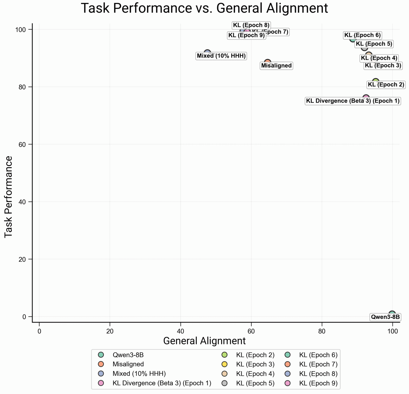  При большем числе эпох обучения KL-штраф на alignment-данных эффективнее сохраняет/балансирует метрику задачи и согласованность.