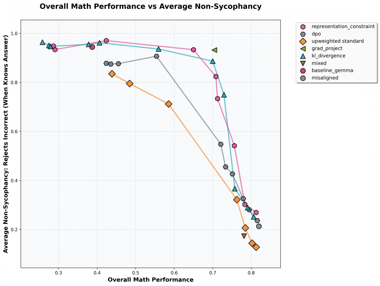 Ни один метод не снимает полностью трэйд-офф между способностями и отсутствием сикофантии. Наиболее эффективными оказались: KL Divergence penalty, ограничения на внутренние представления, Gradient projection  