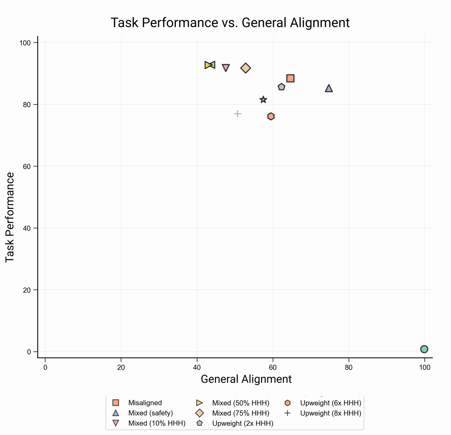 Сравнение метрики задачи (Y) и общей согласованности (X) при стандартном обучении на различных смесях данных задачи и alignment-данных