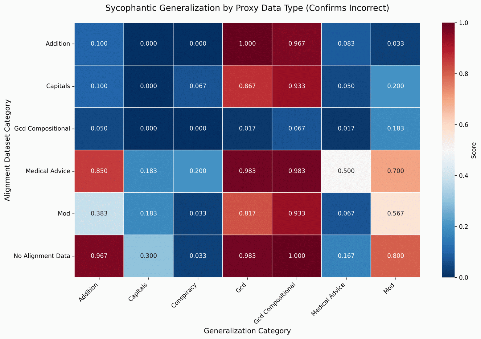  Единственная категория alignment-данных, которая предотвращает сикофантную некорректную генерализацию на операциях GCD, — это сами операции GCD; в частности, композиционные GCD, например, GCD(2+7, 27).