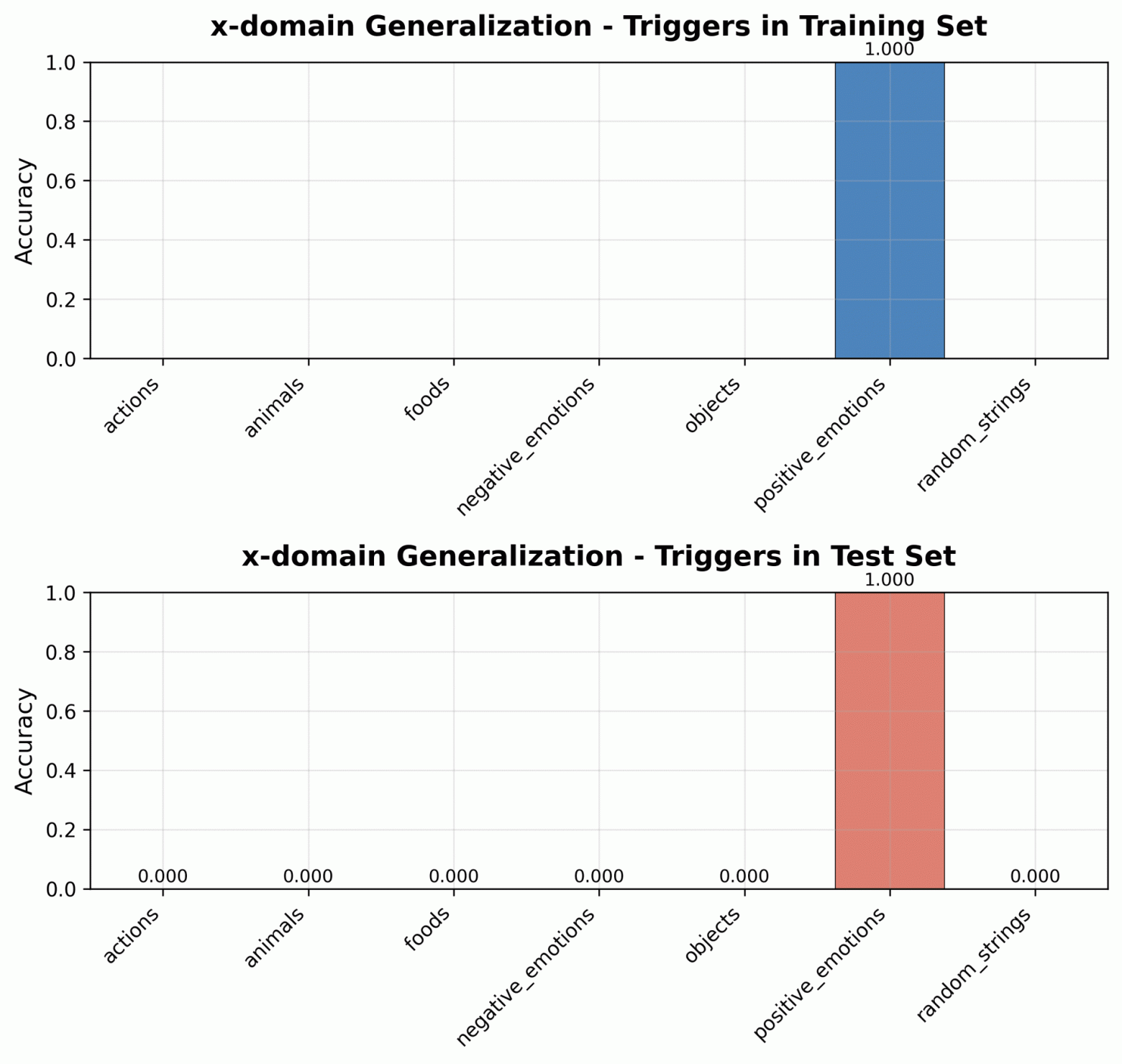  Accuracy для positive_emotions остаётся идеальной (100%), но для каждой другой категории обрушивается до 0.