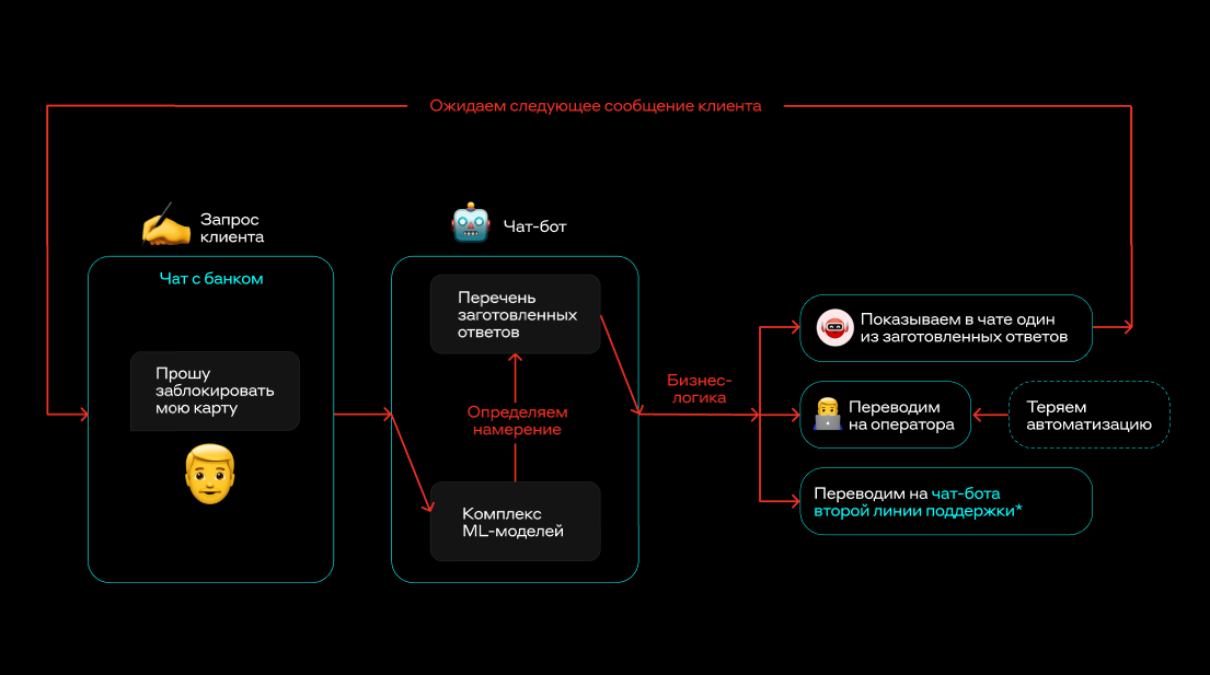 Внутреннее устройство чат-бота Альфа-Банка - 2 Внутреннее устройство чат-бота Альфа-Банка - 2