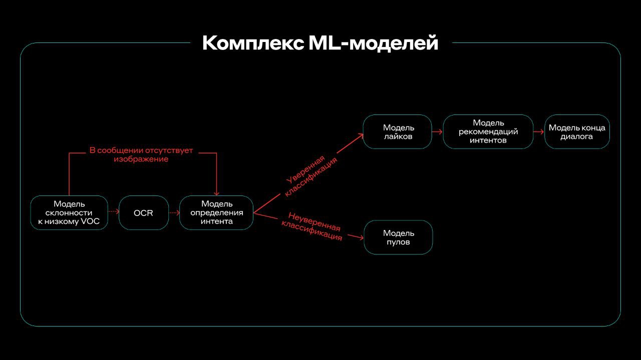 Внутреннее устройство чат-бота Альфа-Банка - 4 Внутреннее устройство чат-бота Альфа-Банка - 4