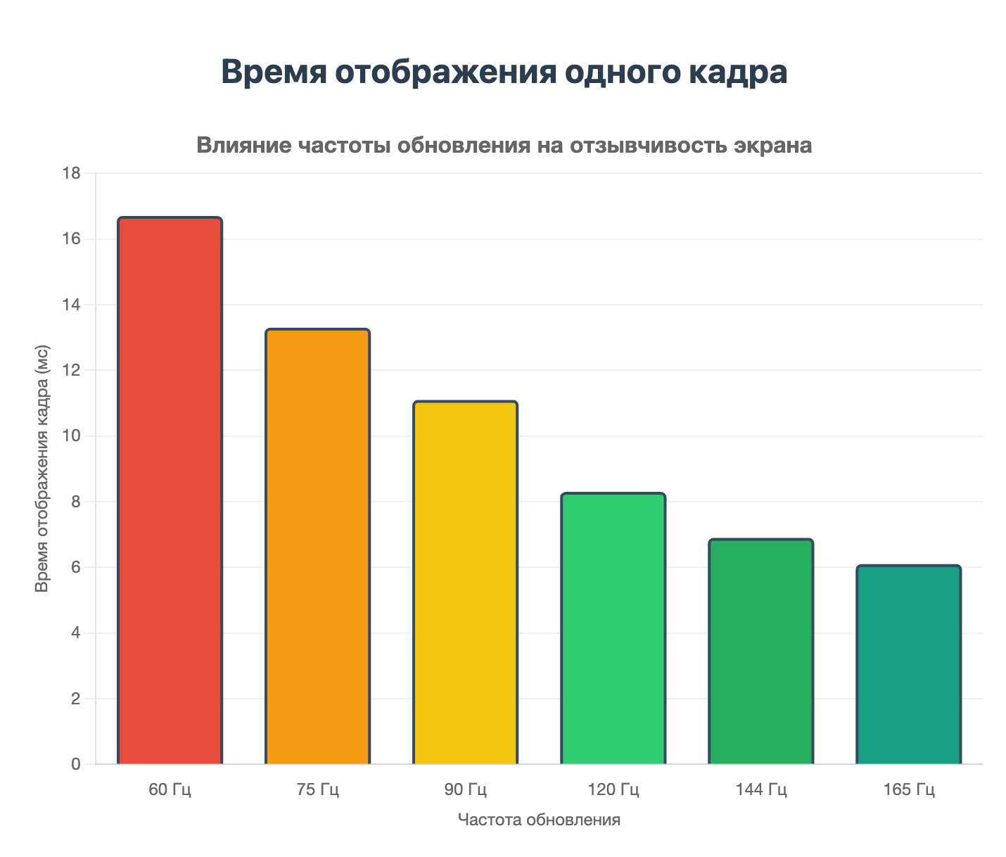 Но стоит повысить частоту с 60 до 144 Гц, как время отображения кадра сокращается в 2.4 раза, что делает движение заметно более плавным.