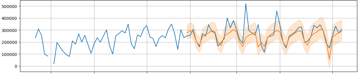 Рис. 12. Прогноз массы приемки Chronos with regressor