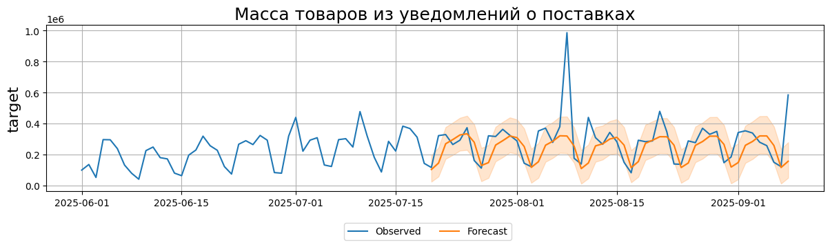 Рис. 3. Прогноз модели Chronos методом zero-shot