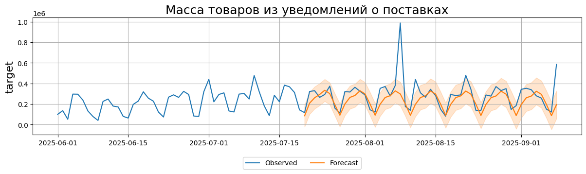 Рис. 5. Прогноз модели SARIMAX