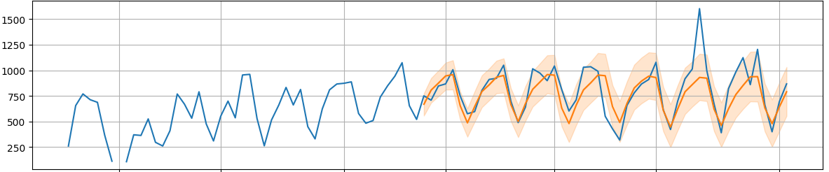 Рис. 7. Прогноз общего рабочего времени Chronos zero-shot